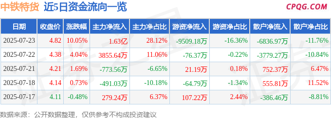 7月23日中铁特货涨停：冷链，快递物流，一带一路概念热股