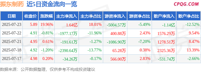 7月23日振东制药涨停：肝炎概念，幽门螺杆菌概念，土地流转概念热股