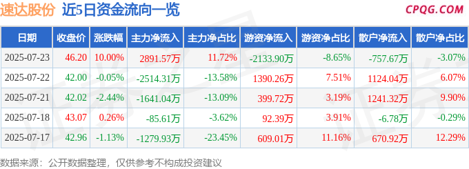 7月23日速达股份涨停：机械概念热股