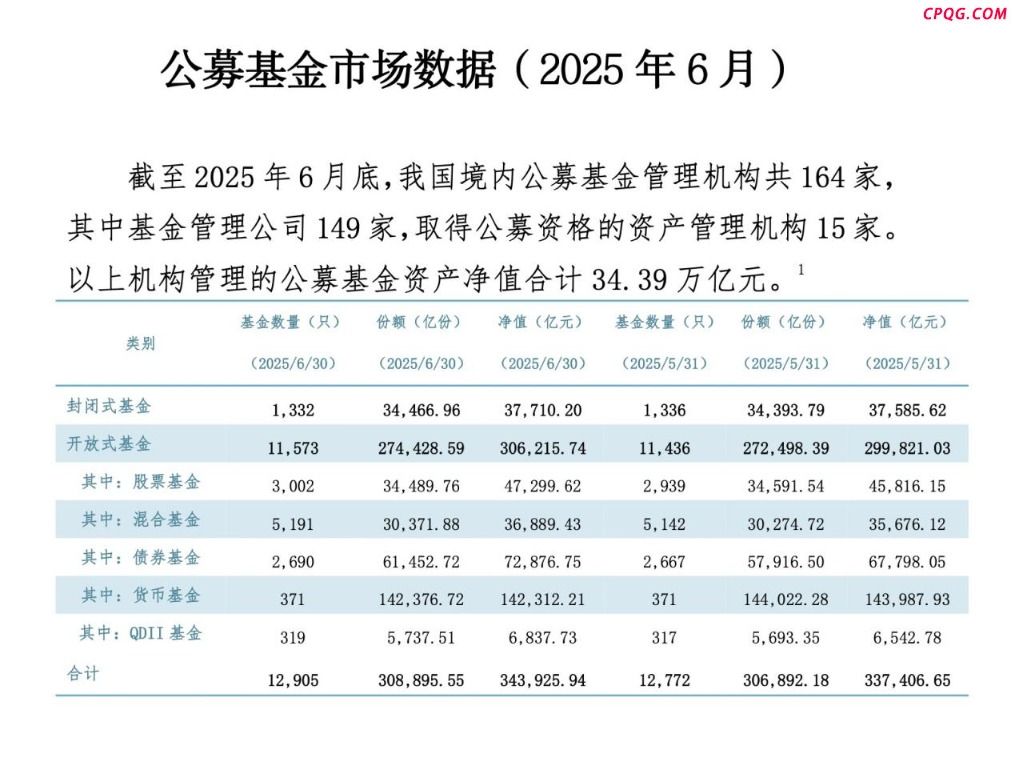 公募规模站上34万亿关口 债基猛增5000亿 股基、混合基增长千亿