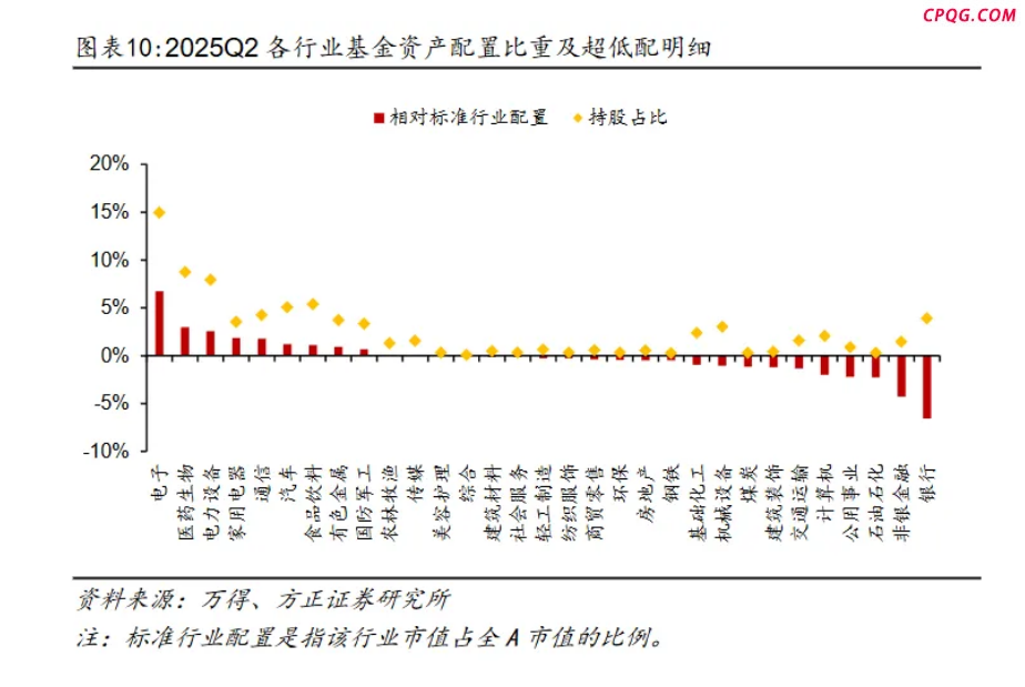 增配金融股！公募二季度仓位提高 银行股的共识与分歧出现,弘业期货（03678）,中信建投证券（06066）,国联民生（0