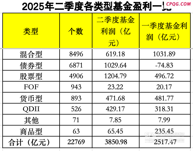 3850亿！公募迎来“赚钱季” 华夏、易方达、广发拿下前三