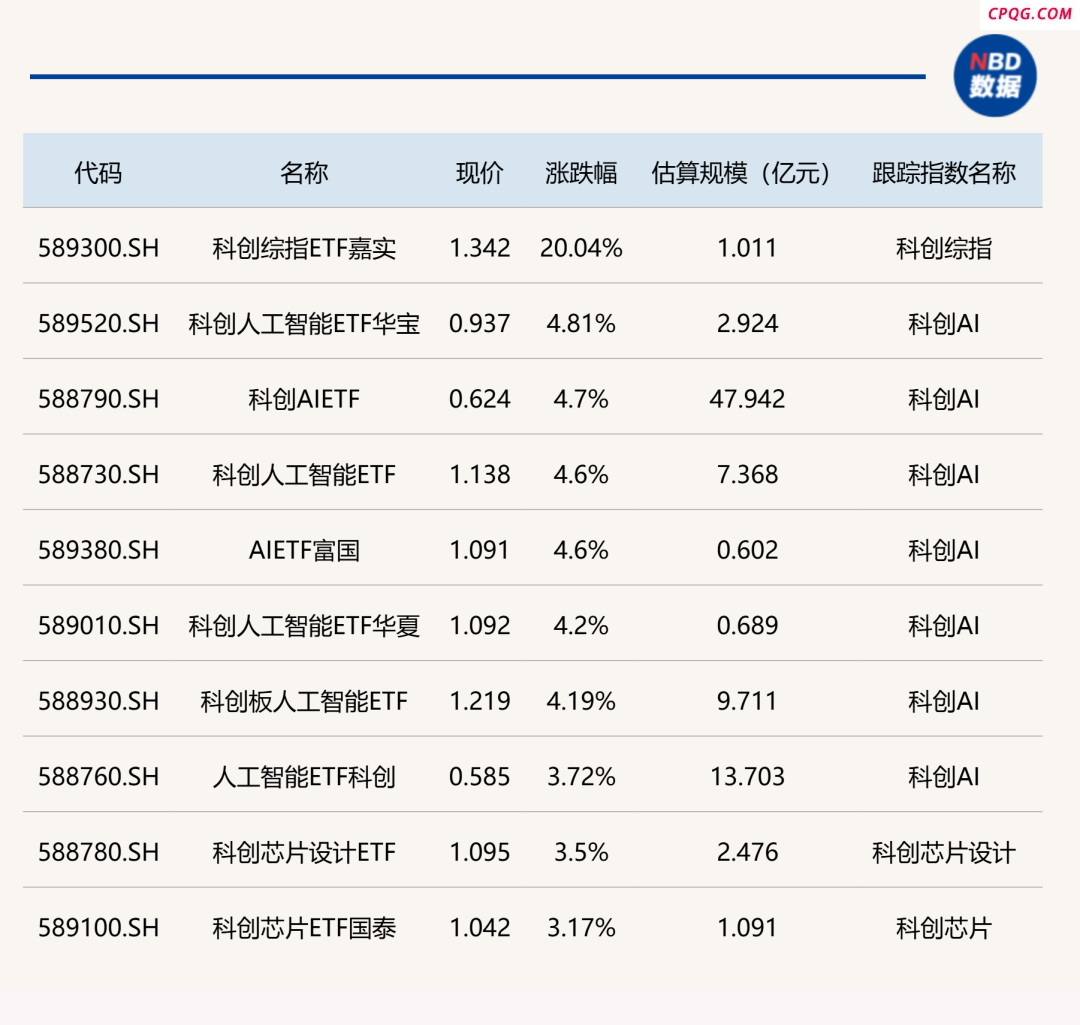ETF今日收评：科创综指ETF嘉实涨20.04% 科创人工智能相关ETF涨超4%