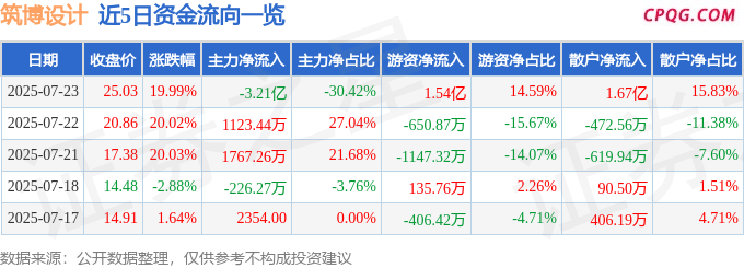 7月23日筑博设计涨停：西藏概念，海绵城市，装修装饰概念热股