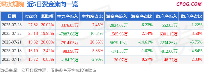 7月23日深水规院涨停：污水处理，大数据，海绵城市概念热股