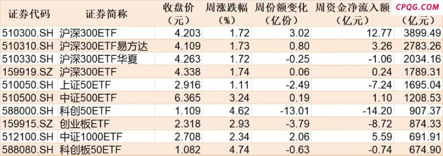 罕见批量扫货！机构狂买超10亿元的ETF曝光 这几个板块要爆发了？