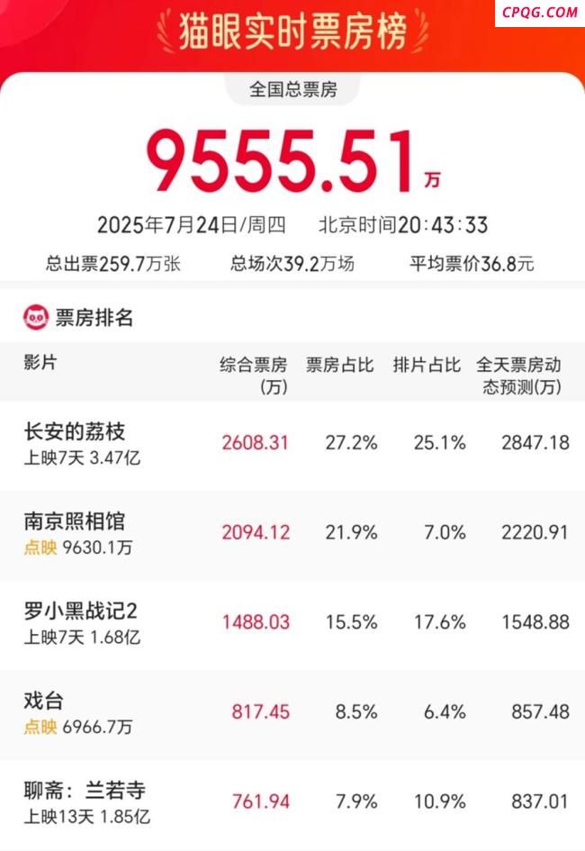 《南京照相馆》票房口碑双爆 暑期档黑马预定
