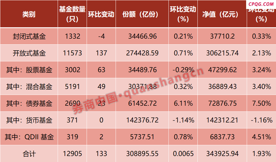 公募基金资产净值创历史新高！债基继续“扛旗”