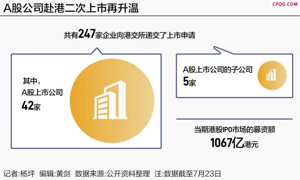 A股公司赴港二次上市升温！外资积极参与认购
