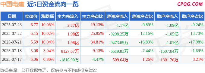 7月23日中国电建涨停：雅江电站概念股，水利，一带一路概念热股