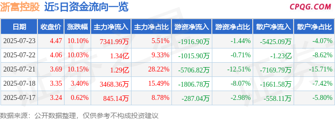 7月23日浙富控股涨停：雅江电站概念股，有色 ・ 镍，环保概念热股