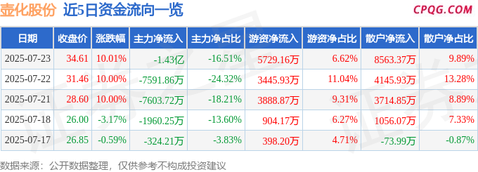 7月23日壶化股份涨停：雅江电站概念股，民爆，一带一路概念热股
