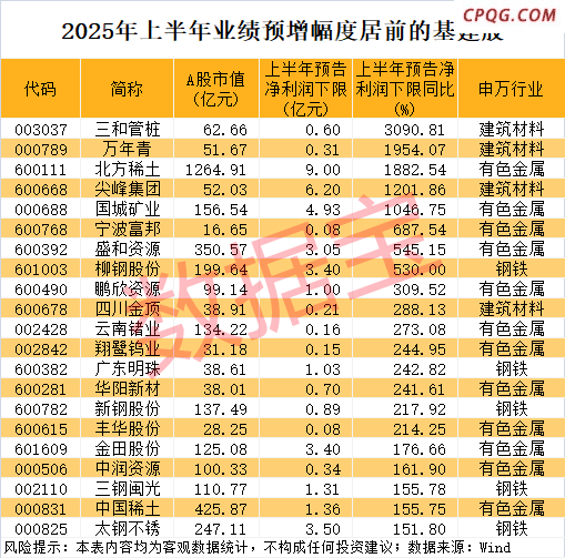 三大基建行业“反内卷”将有新动作，融资客出手加仓6只低PE绩优股