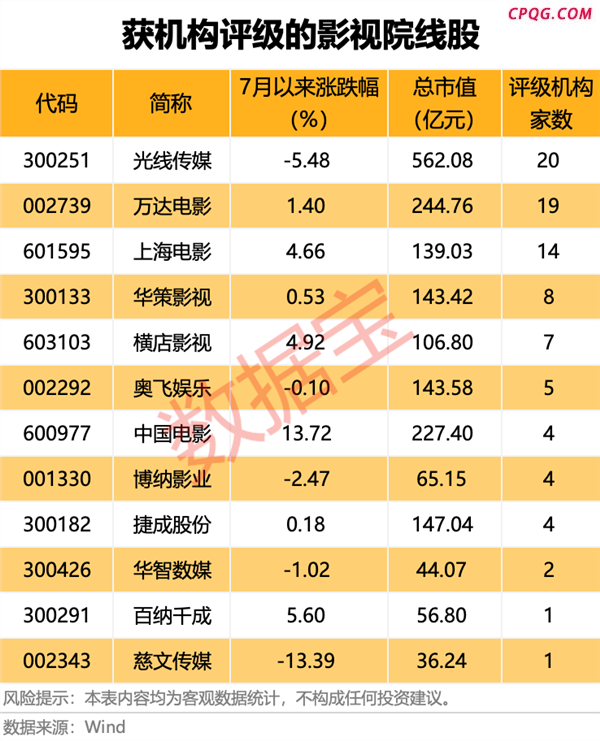 电影产业迎来利好！4只影视院线股业绩预喜