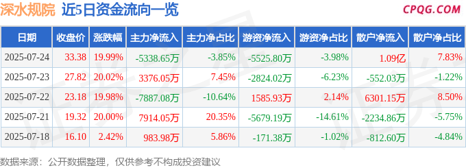 7月24日深水规院涨停：深圳本地股，雅江电站概念股，海绵城市概念热股