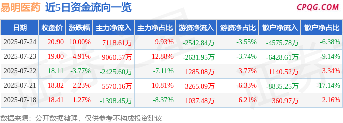 7月24日易明医药涨停：西藏概念，医药，中药概念热股