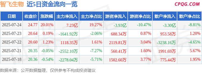 7月24日智飞生物涨停：疫苗，流感，健康中国概念热股