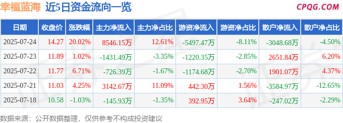 7月24日幸福蓝海涨停：影视，腾讯概念股，江苏国企改革概念热股