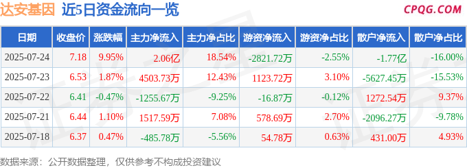 7月24日达安基因涨停：猴痘概念，肝炎概念，体外诊断概念热股