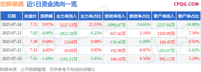 7月24日宏辉果蔬涨停：农业种植，苹果期货，蜜雪冰城概念股概念热股