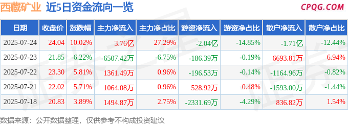 7月24日西藏矿业涨停：有色 ・ 钴，西藏概念，盐湖提锂概念热股