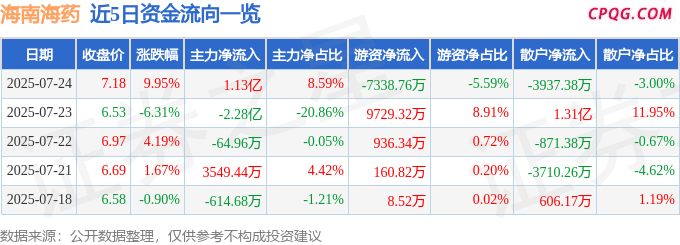 7月24日海南海药涨停：海南概念，海南自由贸易港，自由贸易港概念热股