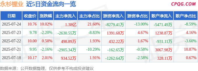 7月24日永杉锂业涨停：有色 ・ 钼，锂电池，有色金属概念热股