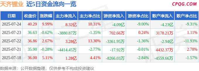 7月24日天齐锂业涨停：动力电池回收，盐湖提锂，锂电池概念热股