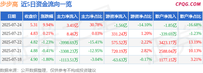 7月24日步步高涨停：免税店概念，REITs，腾讯概念股概念热股