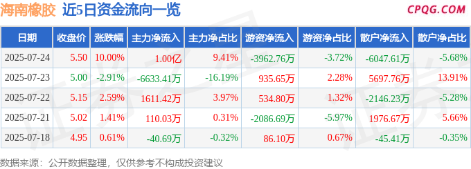 7月24日海南橡胶涨停：海南概念，海南自由贸易港，免税店概念概念热股