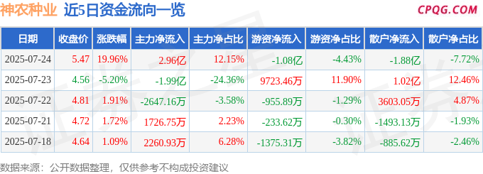 7月24日神农种业涨停：海南概念，海南自由贸易港，自由贸易港概念热股