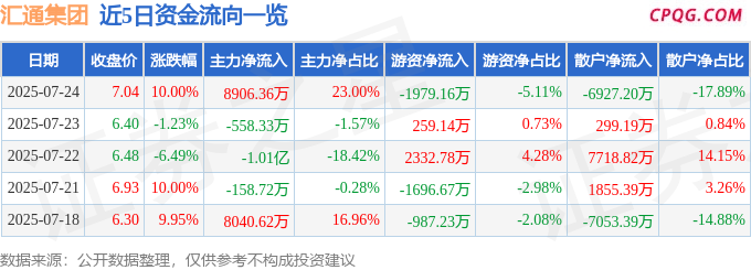 7月24日汇通集团涨停：雄安新区，京津冀，PPP概念热股