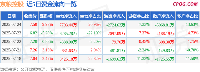 7月24日京粮控股涨停：海南概念，人造肉，调味品概念热股