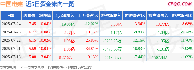 7月24日中国电建涨停：有色 ・ 钴，有色金属，雅江电站概念股概念热股