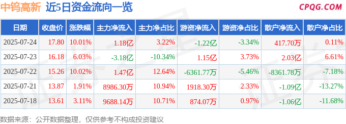7月24日中钨高新涨停：海南概念，有色 ・ 钨，有色 ・ 钼概念热股