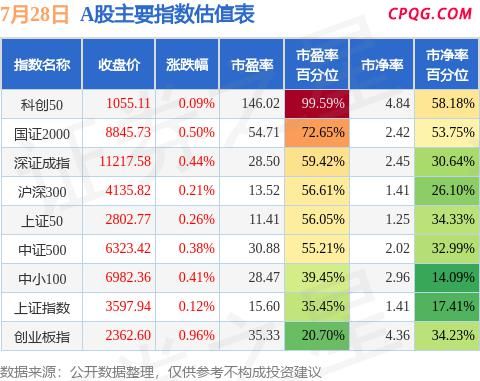 7月28日A股指数最新估值汇总