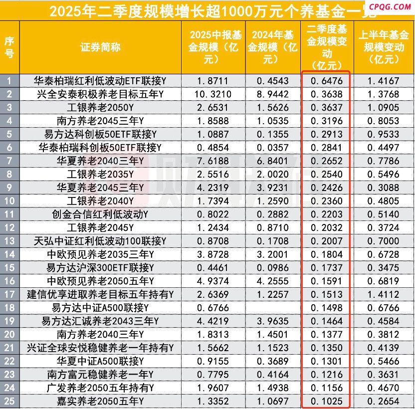 人社部释放养老金改革两大信号：年金长周期考核+个养默认投资机制 公募有待扛大旗