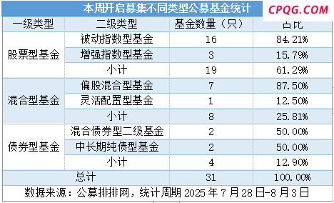 公募“新基”发行明显加快 市场突破3600点成重要推手