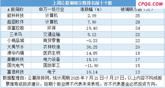雅江概念股成上周公募调研“新宠” 浙富控股等3股跻身前十,浙富控股（002266）