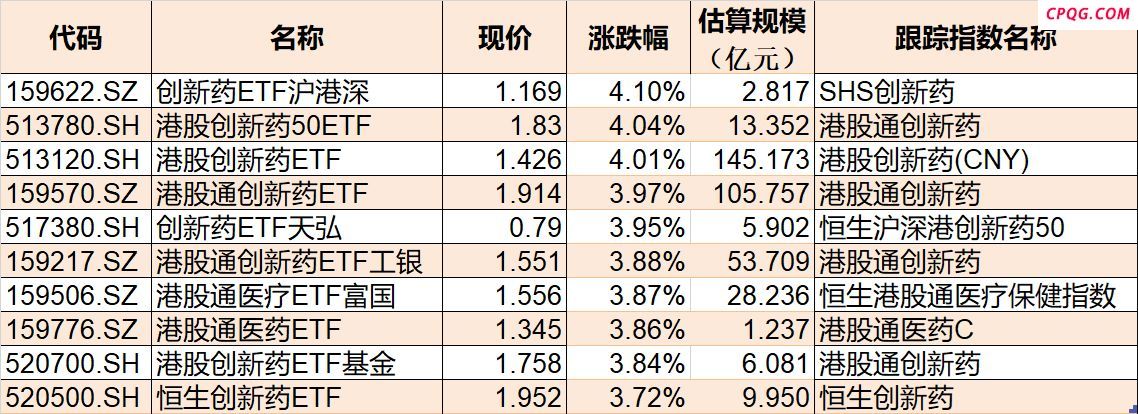 ETF今日收评 | 创新药相关ETF涨超4% 科创综指ETF嘉实跌14%