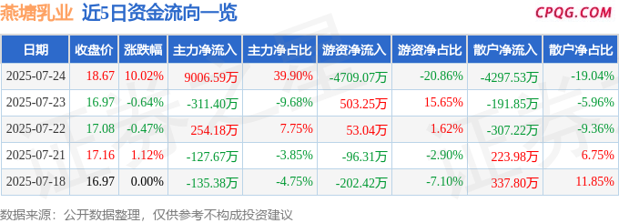 7月24日燕塘乳业涨停：农垦，乳业（奶粉），饮料概念热股