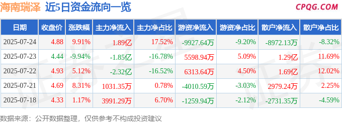 7月24日海南瑞泽涨停：海南概念，海南自由贸易港，赛马概念热股