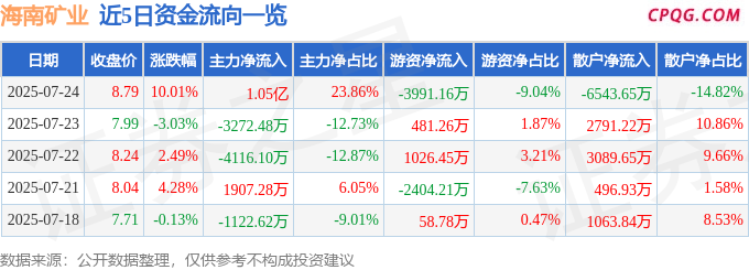 7月24日海南矿业涨停：海南概念，海南自由贸易港，自由贸易港概念热股