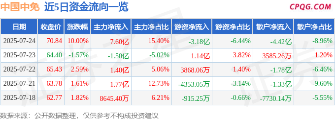 7月24日中国中免涨停：海南自由贸易港，免税店概念，自由贸易港概念热股