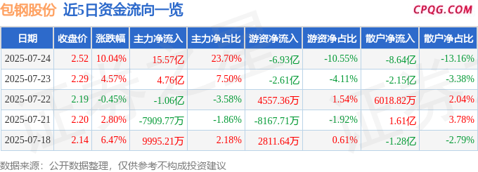 7月24日包钢股份涨停：镨钕，稀土磁材，铁矿石概念热股