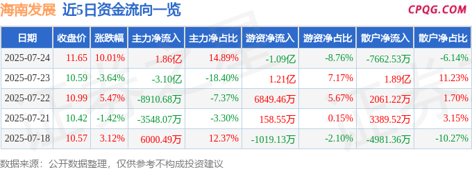 7月24日海南发展涨停：海南概念，海南自由贸易港，免税店概念概念热股