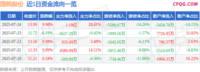 7月24日国统股份涨停：海绵城市，水利，地下管廊概念热股