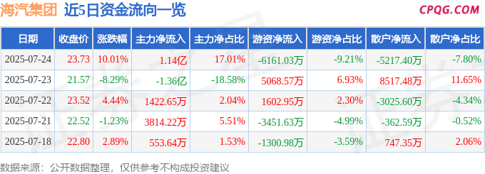 7月24日海汽集团涨停：海南概念，海南自由贸易港，免税店概念概念热股