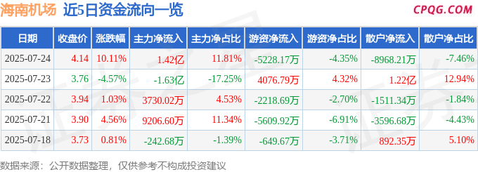 7月24日海南机场涨停：海南概念，海南自由贸易港，免税店概念概念热股
