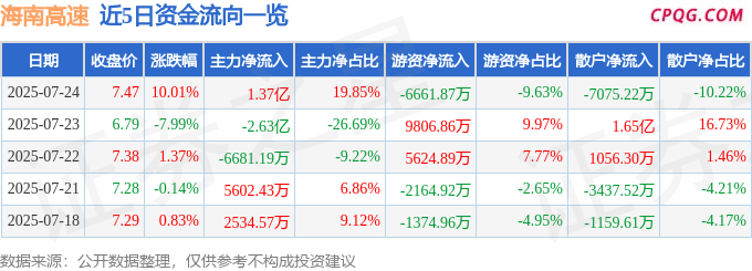 7月24日海南高速涨停：海南概念，海南自由贸易港，自由贸易港概念热股